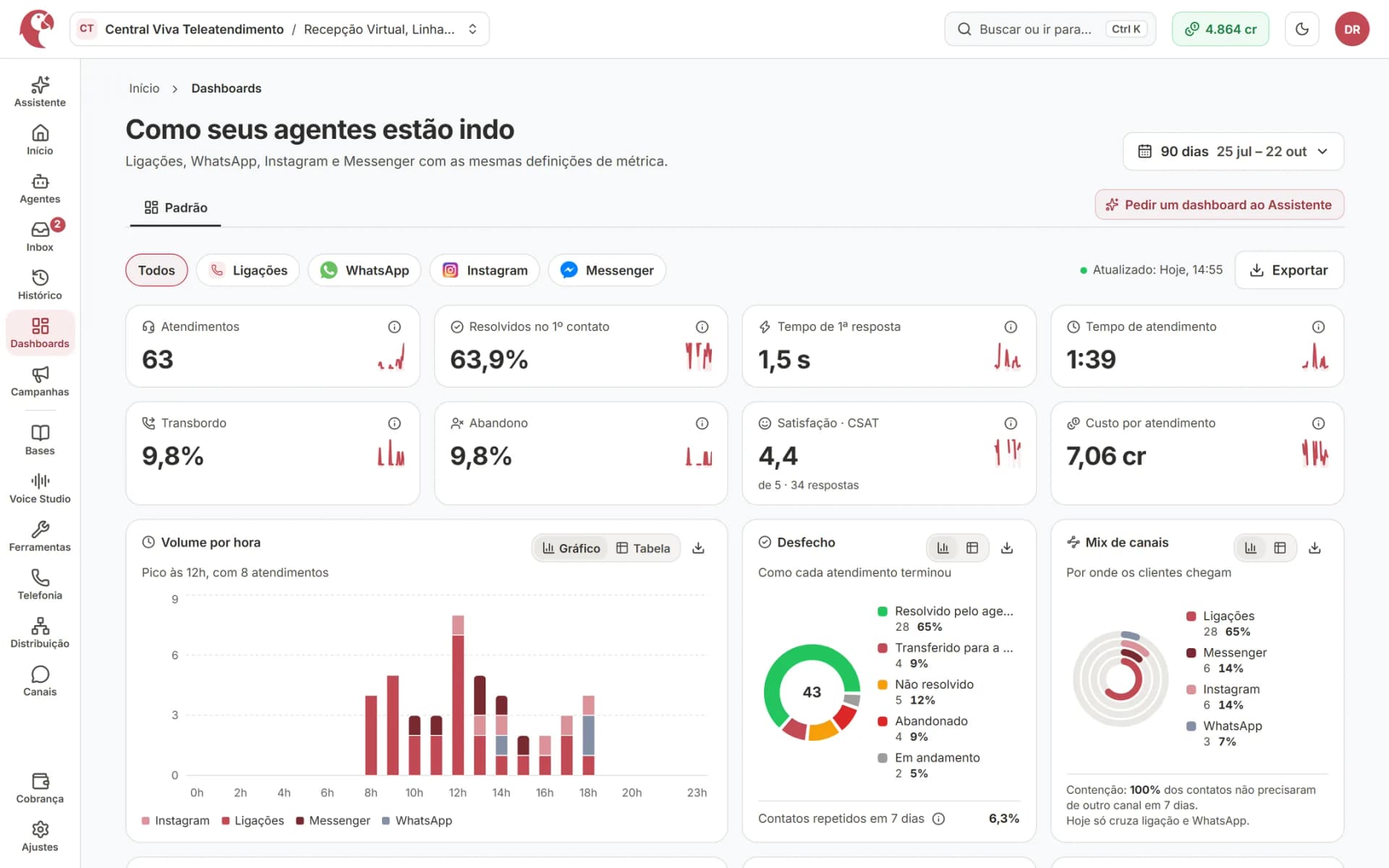 Dashboard da central de teleatendimento com volume por hora, desfecho e satisfação