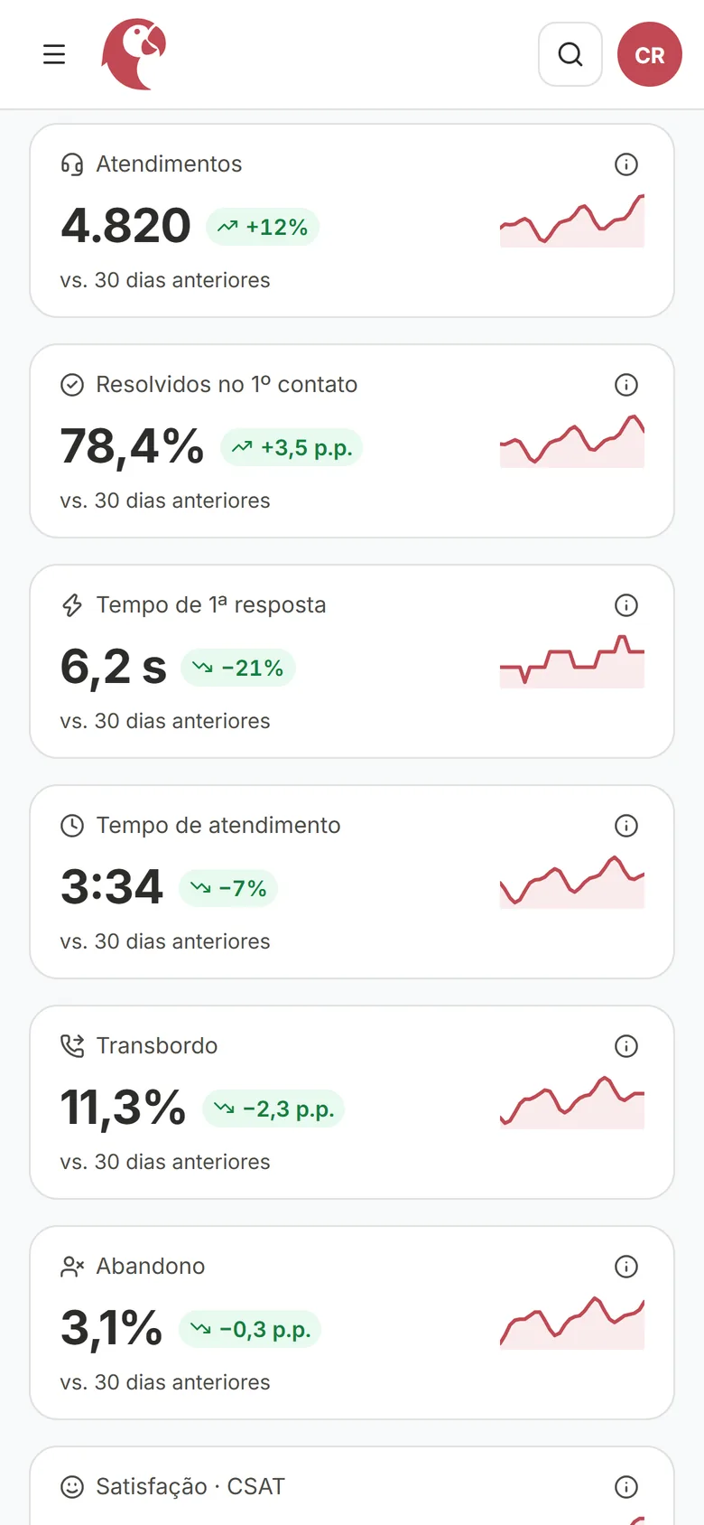 Dashboard da Integra com a comparação com o período anterior