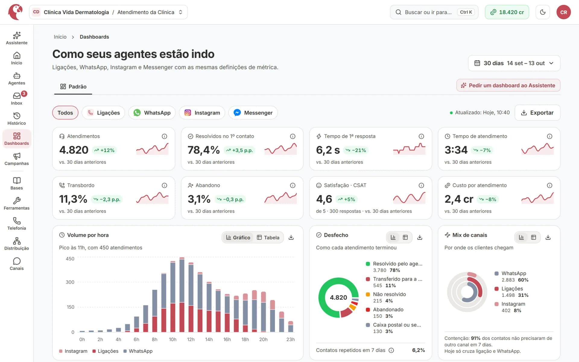 Dashboard da Integra com os números da operação e a comparação com o período anterior