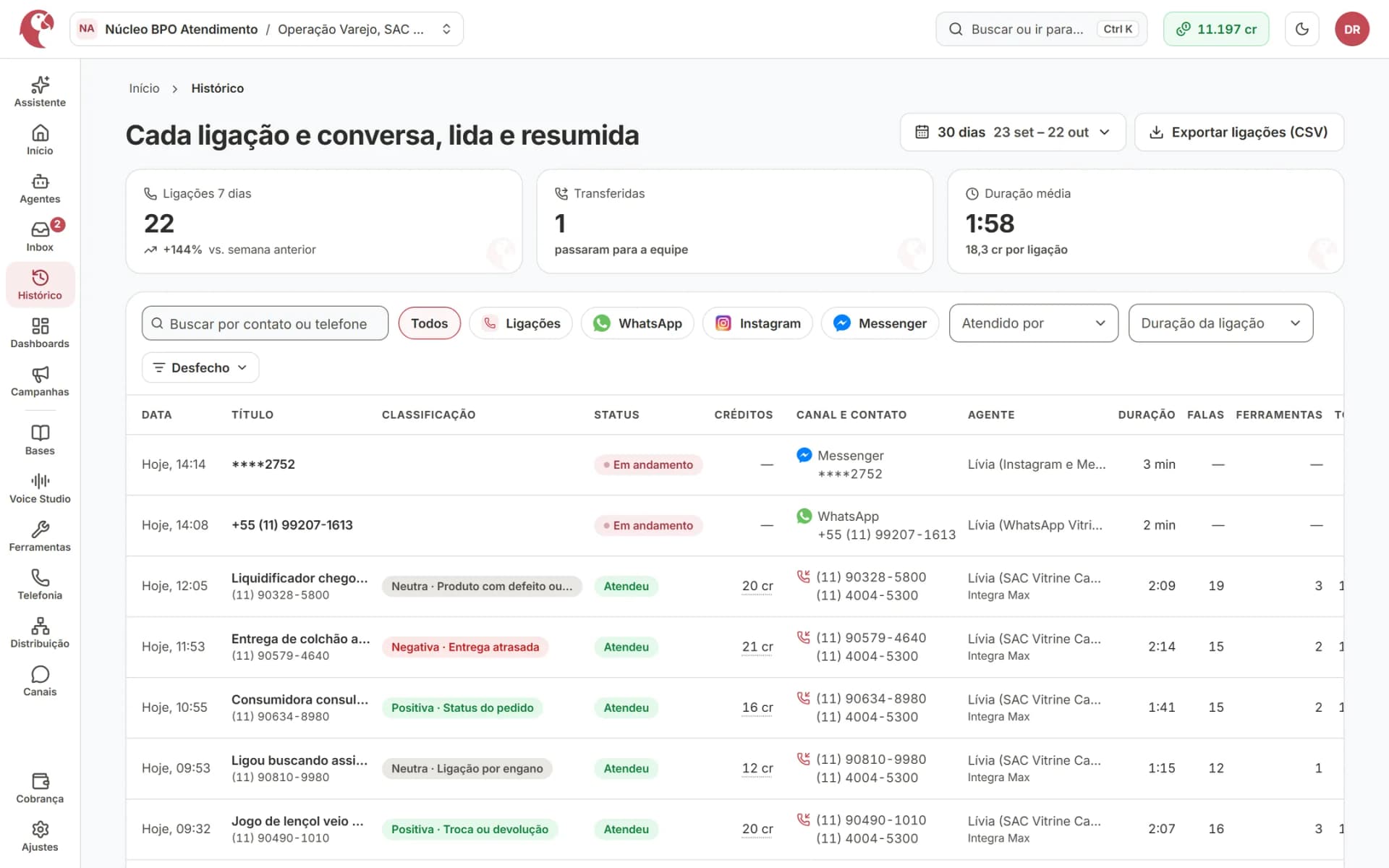 Painel da operação de BPO com ligações e conversas atendidas pelos agentes